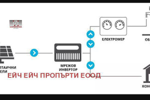 Działka na sprzedaż Индустриална зона - Тракия, Автомагистрала Тракия/Industrialna zona -  - zdjęcie 3